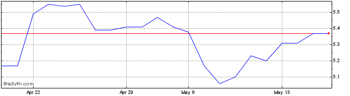 1 Month Graincorp (PK) Share Price Chart