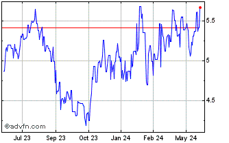 1 Year Graincorp (PK) Chart