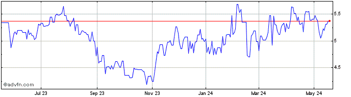 1 Year Graincorp (PK) Share Price Chart