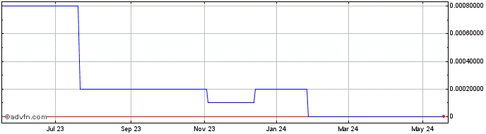 1 Year Greenbelt Resources (CE) Share Price Chart