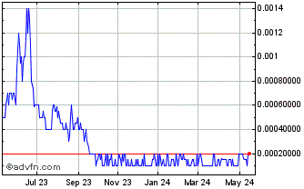 1 Year Green Cures and Botanica... (PK) Chart