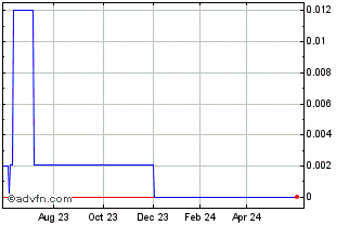 1 Year Greencity Acquisition (CE) Chart