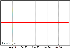1 Year Gree (PK) Chart