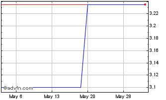 1 Month Grainger (PK) Chart