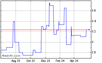 1 Year Grainger (PK) Chart