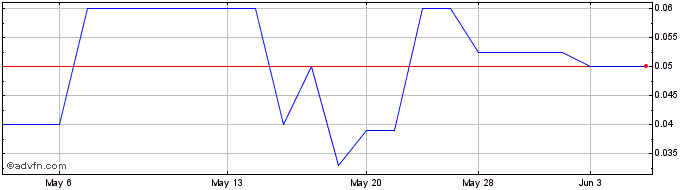 1 Month Gold Rock (PK) Share Price Chart