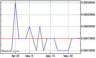 1 Month Grillit (PK) Chart