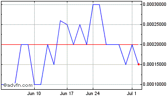 1 Month Grillit (PK) Chart