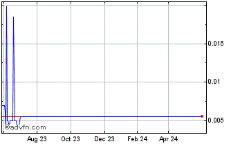1 Year TCPO (PK) Chart