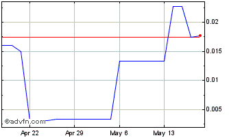 1 Month Greenbank Capital (PK) Chart