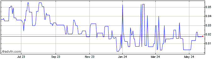 1 Year Greenbank Capital (PK) Share Price Chart