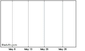 1 Month Granges AB (PK) Chart