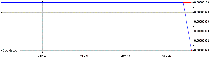 1 Month Green Oasis Environmental (CE) Share Price Chart