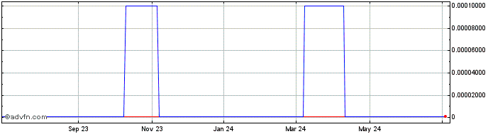 1 Year Green Oasis Environmental (CE) Share Price Chart