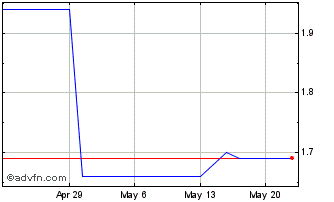 1 Month Grupo Traxion S A B De CV (PK) Chart