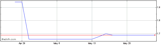 1 Month Grupo Traxion S A B De CV (PK) Share Price Chart