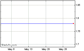 1 Month Grupo Rotoplas SAB de CV (PK) Chart