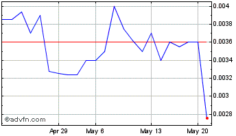 1 Month Gold River Productions (PK) Chart