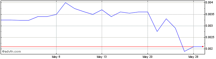 1 Month Gold River Productions (PK) Share Price Chart