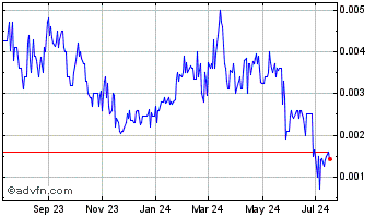 1 Year Gold River Productions (PK) Chart
