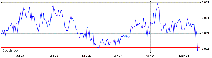 1 Year Gold River Productions (PK) Share Price Chart