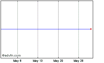 1 Month Getlink (PK) Chart