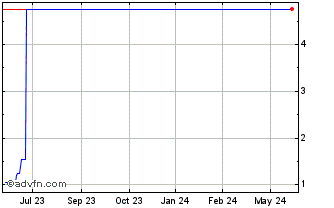 1 Year LeapCharger (PK) Chart