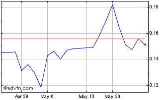 1 Month GR Silver Mining (QB) Chart