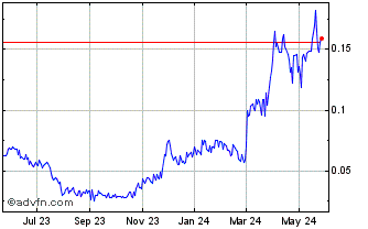 1 Year GR Silver Mining (QB) Chart