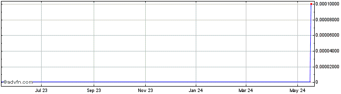 1 Year Grow Solutions (CE) Share Price Chart