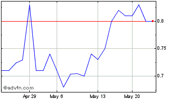 1 Month Grown Rogue (PK) Chart