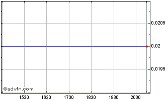 Intraday Graycliff Exploration (QB) Chart