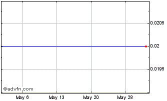 1 Month Graycliff Exploration (QB) Chart