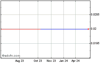 1 Year Graycliff Exploration (QB) Chart
