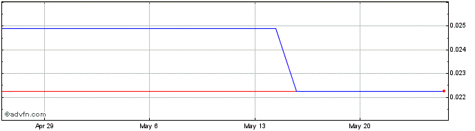 1 Month Graycliff Exploration (PK) Share Price Chart