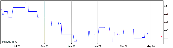 1 Year Graycliff Exploration (PK) Share Price Chart