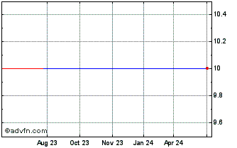 1 Year Greencity Acquisition (CE) Chart