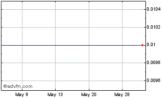 1 Month Grizzly Energy (CE) Chart