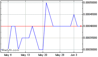 1 Month GelStat (PK) Chart