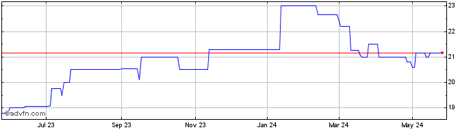 1 Year Golden State Bancorp (QX) Share Price Chart