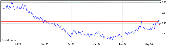 1 Year Ioneer (PK) Share Price Chart