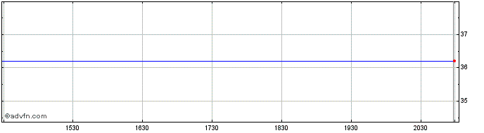 Intraday Goldman Sachs (PK)  Price Chart for 29/3/2024