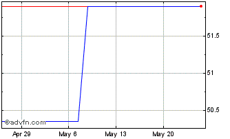 1 Month Convivio (PK) Chart