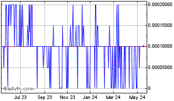 1 Year Green Stream (PK) Chart