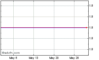 1 Month Gushengtang (PK) Chart