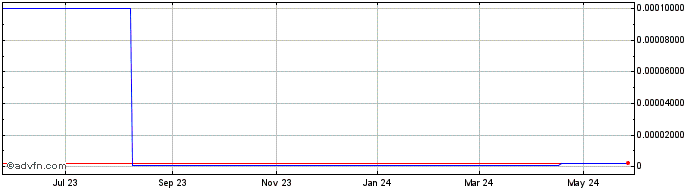 1 Year Geospatial (CE) Share Price Chart