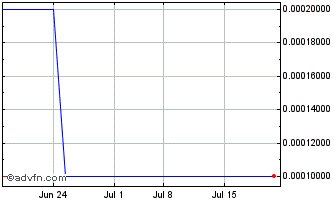 1 Month GSRX Industries (CE) Chart