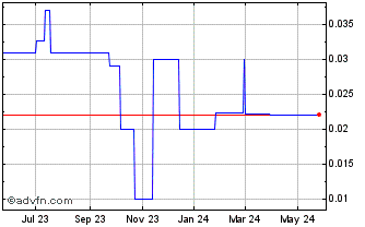 1 Year Gossan Resources (PK) Chart
