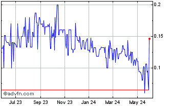 1 Year Goldstream Metals (PK) Chart