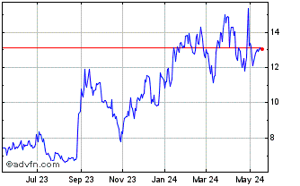 1 Year Green Thumb Industries (QX) Chart